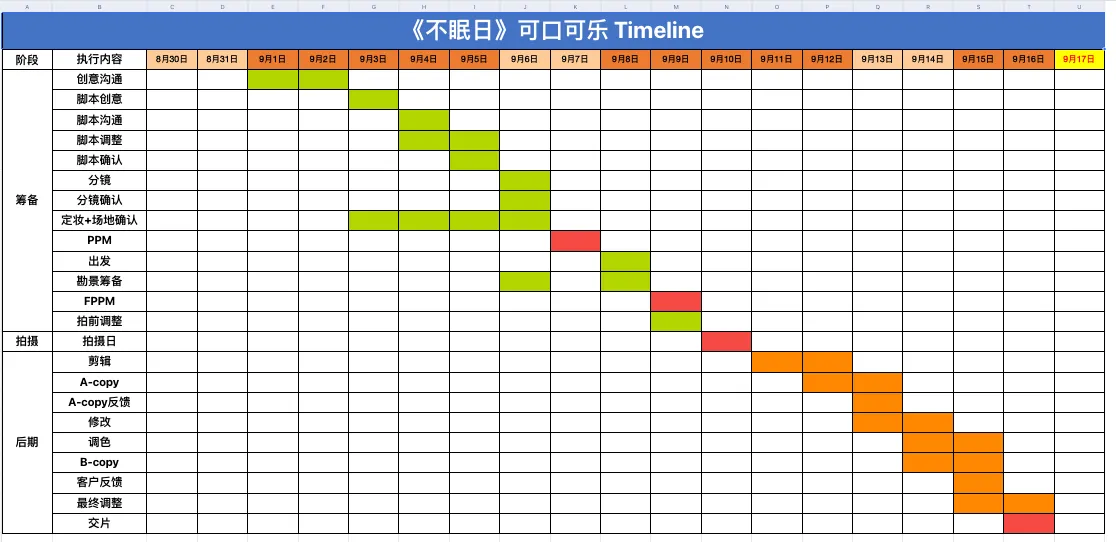 POST TIMELINE · 后期与交付